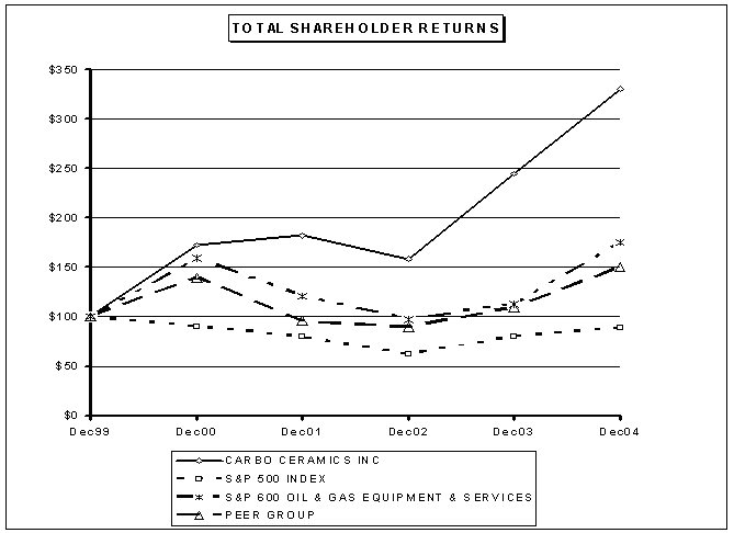 (PERFORMANCE GRAPH)